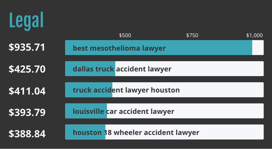 Bar graph of top five legal keyword terms.