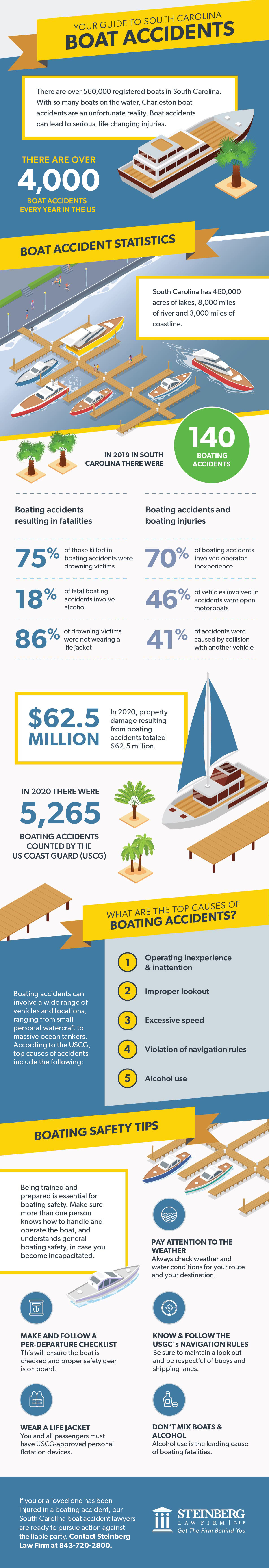 Your Guide to South Carolina Boat Accidents
