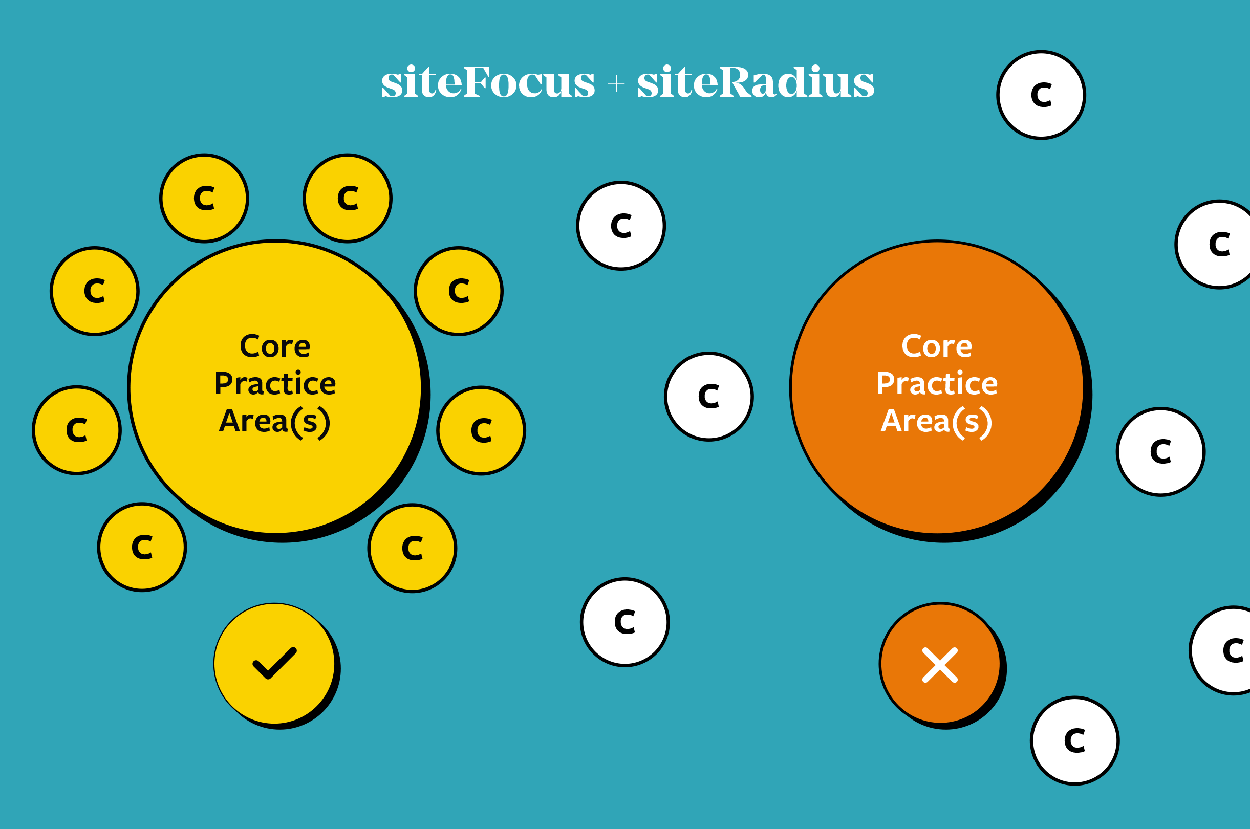 focus-radius