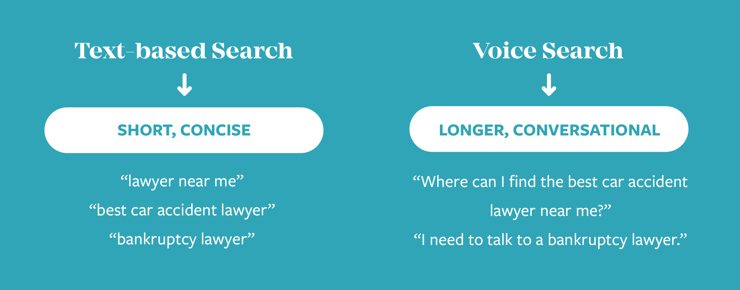 Voice vs text-based search