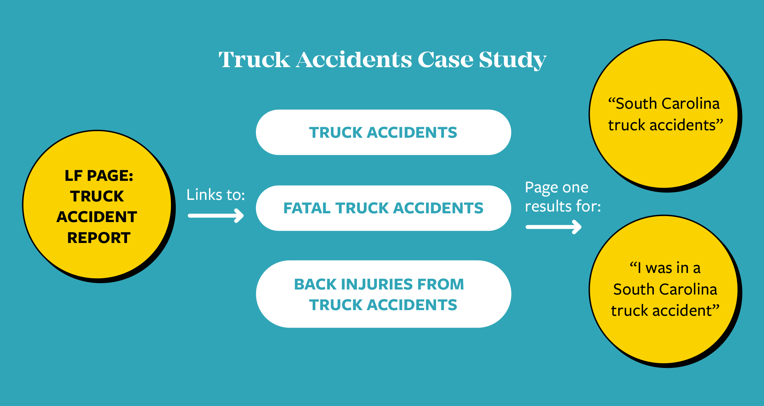 Internal linking case study graphic