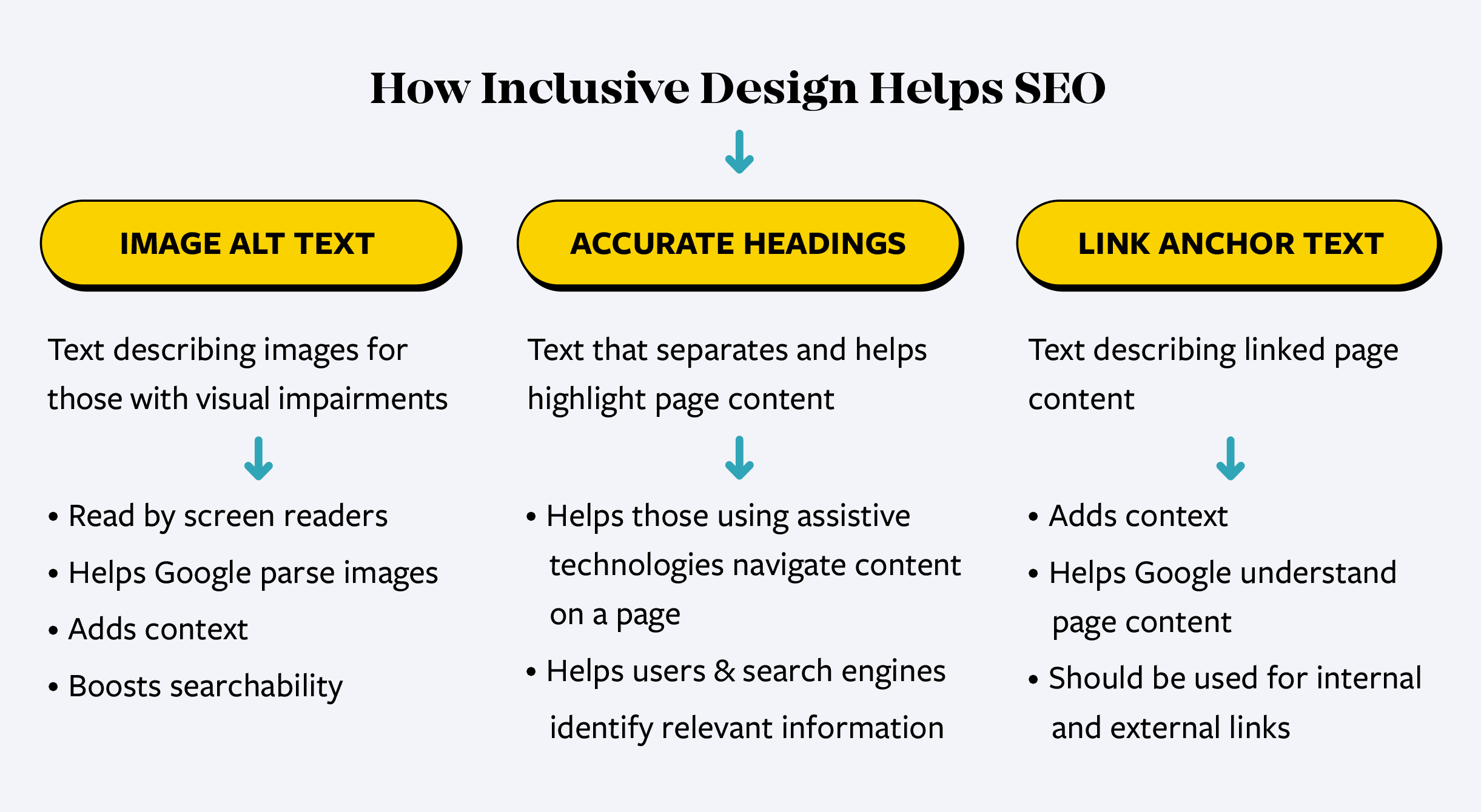 How accessibility helps SEO