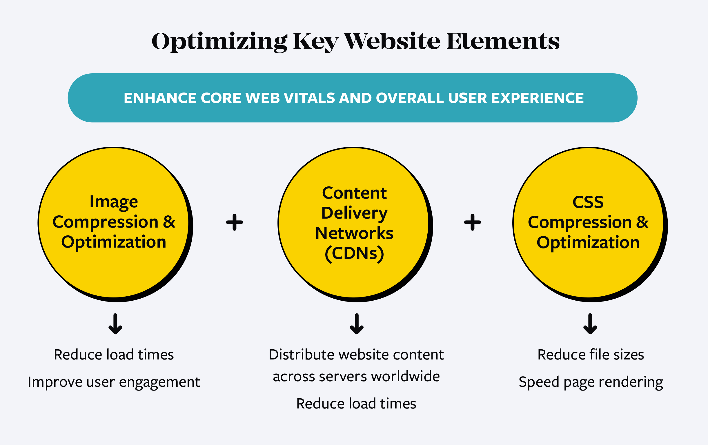 Optimizing Key Website Elements