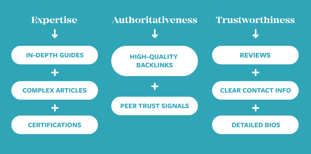 Answer Engine Optimization Makes Trust More Valuable than Keywords 2 EEAT 2 2048x1016 1