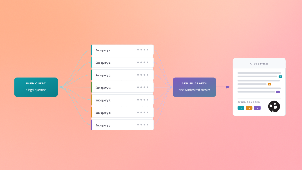 AI Overview Ranking Signals vs. Google Search flowchart showing how Gemini turns one query into multiple sub queries