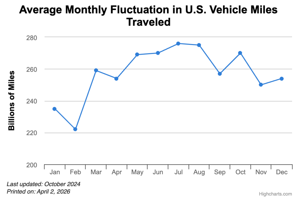 chart showing average monthly fluctuation in U.S. vehicle miles traveled. 