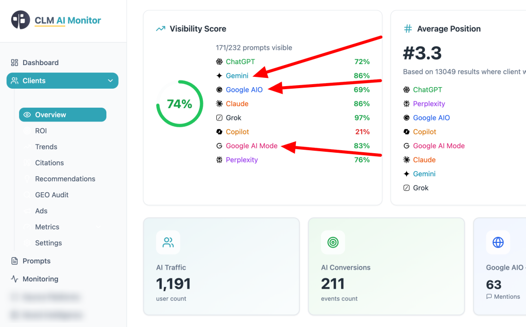 Sample of CLM Sequoia AI Monitor tracking AI platforms like Google AIO, Gemini, and AI Mode seperately.