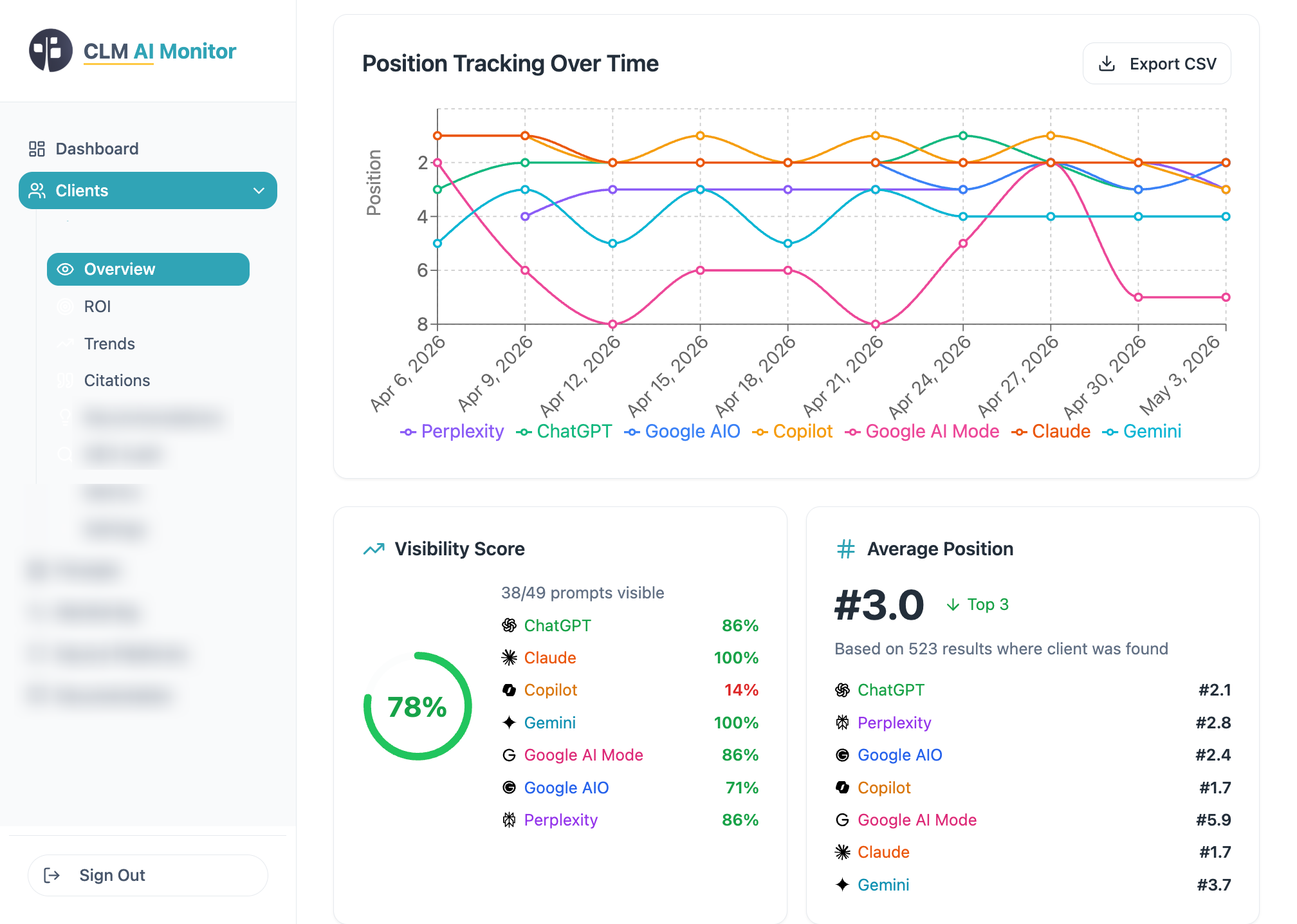 ChatGPT rankings and visibility in the CLM Sequoia AI marketing platform