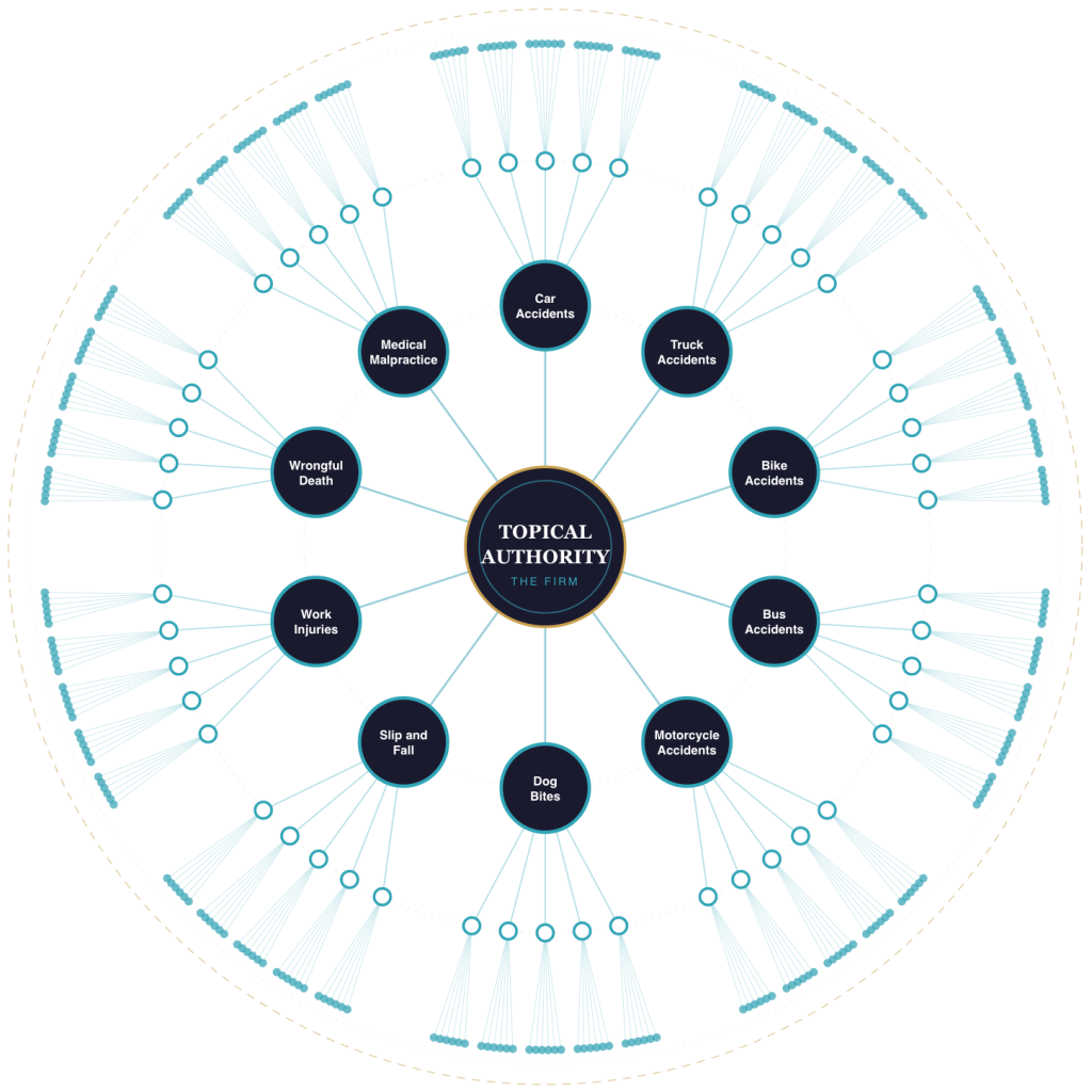 Hub and Spoke Content Architecture for Personal Injury Firms 1 content spoke and wheel for law firms