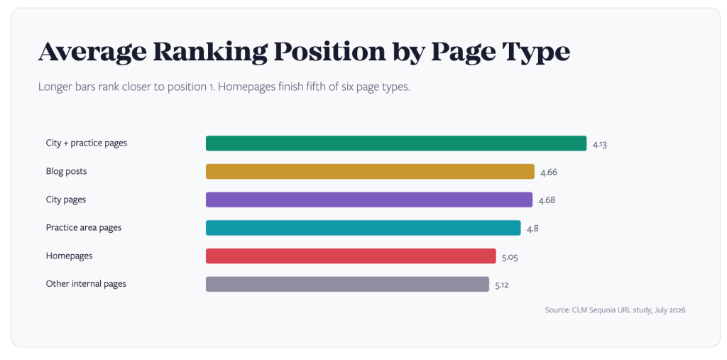 average law firm ranking position by page type