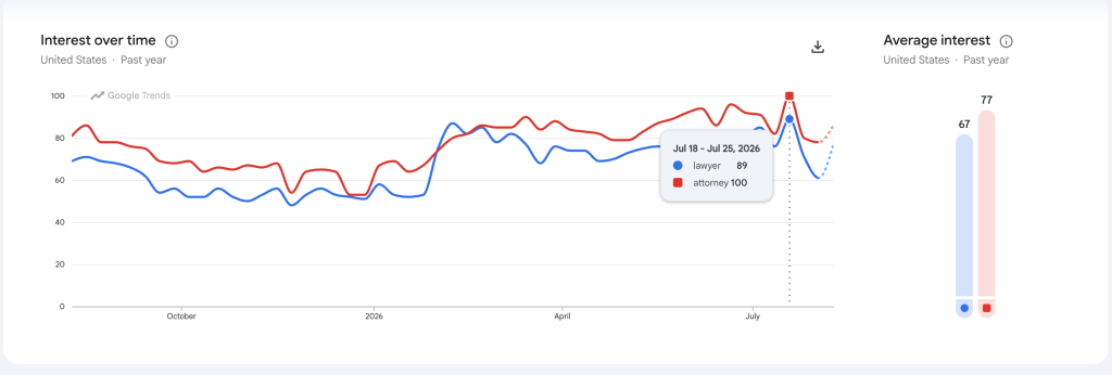 Google trends chart showing that attorney is generally more popular than lawyer as a search term.
